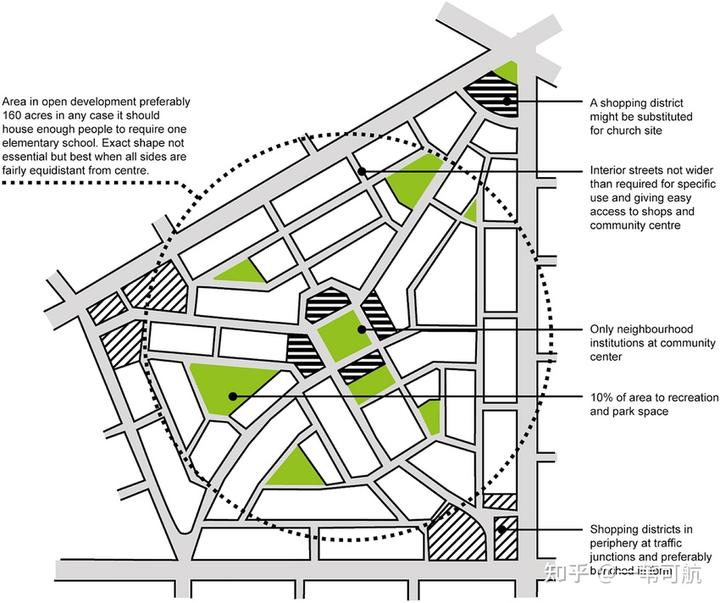 Neighborhood Unit Theory by Clarence Perry, Redrawn by Carpio-Pinedo et al. 2020